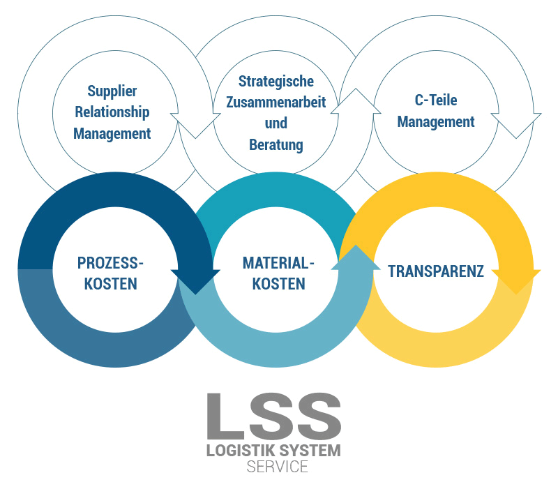 LSS Diagramm2