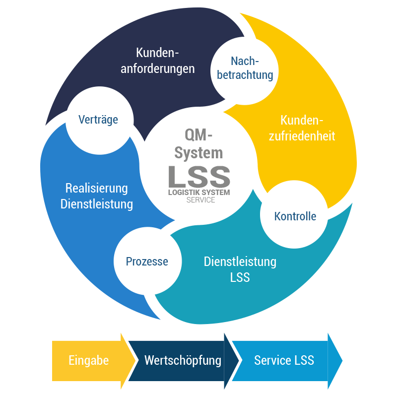 LSS Qualitätsmanagment